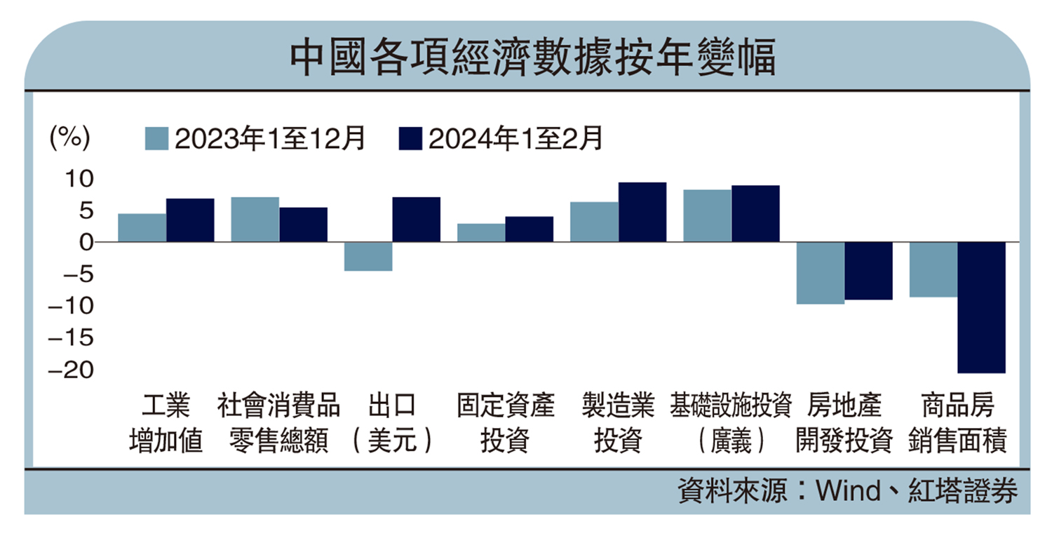 　　圖：中國各項經濟數據按年變幅