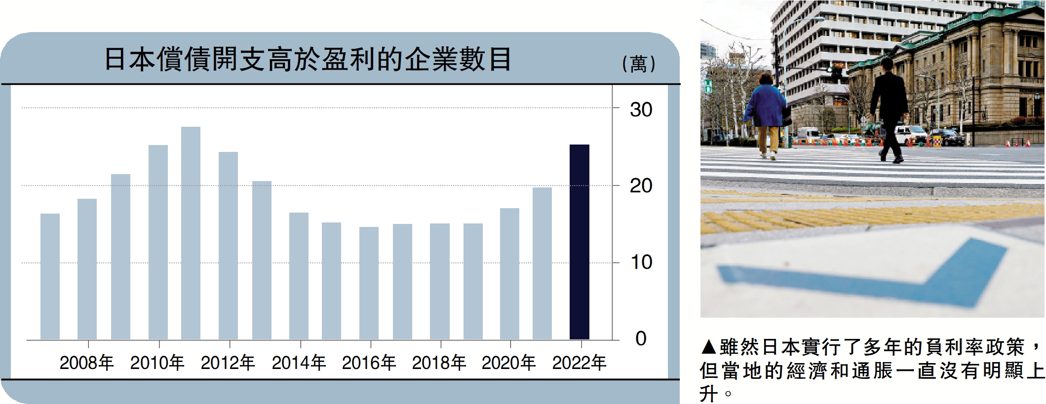 　　圖：雖然日本實行了多年的負利率政策，但當地的經濟和通脹一直沒有明顯上升。