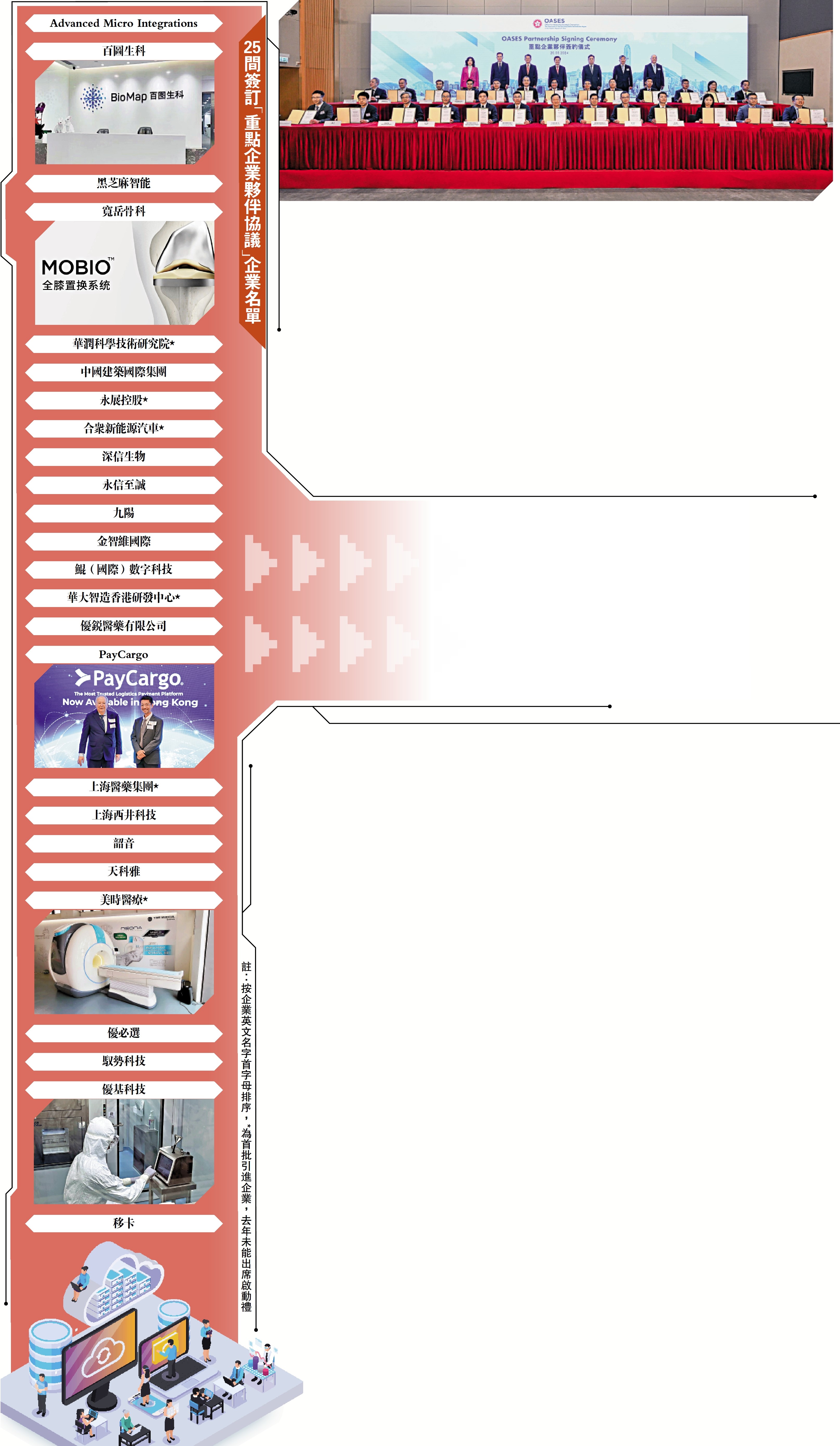 　　圖：引進辦昨日與第二批在香港落戶或擴充業務的重點企業舉行簽約儀式。