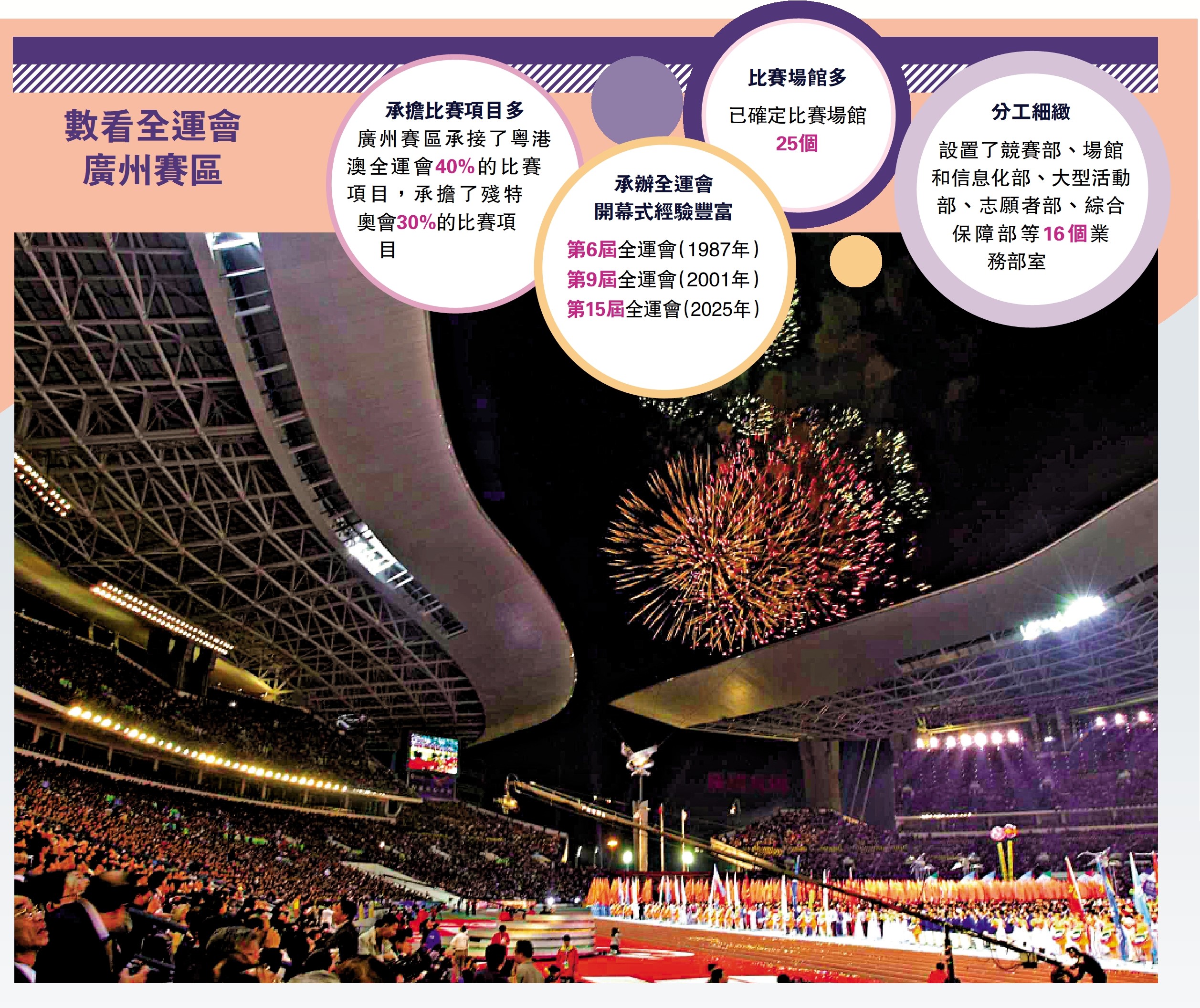 　　圖：廣州過去曾兩次舉辦全運會，圖為2001年第9屆廣州全運會開幕式。