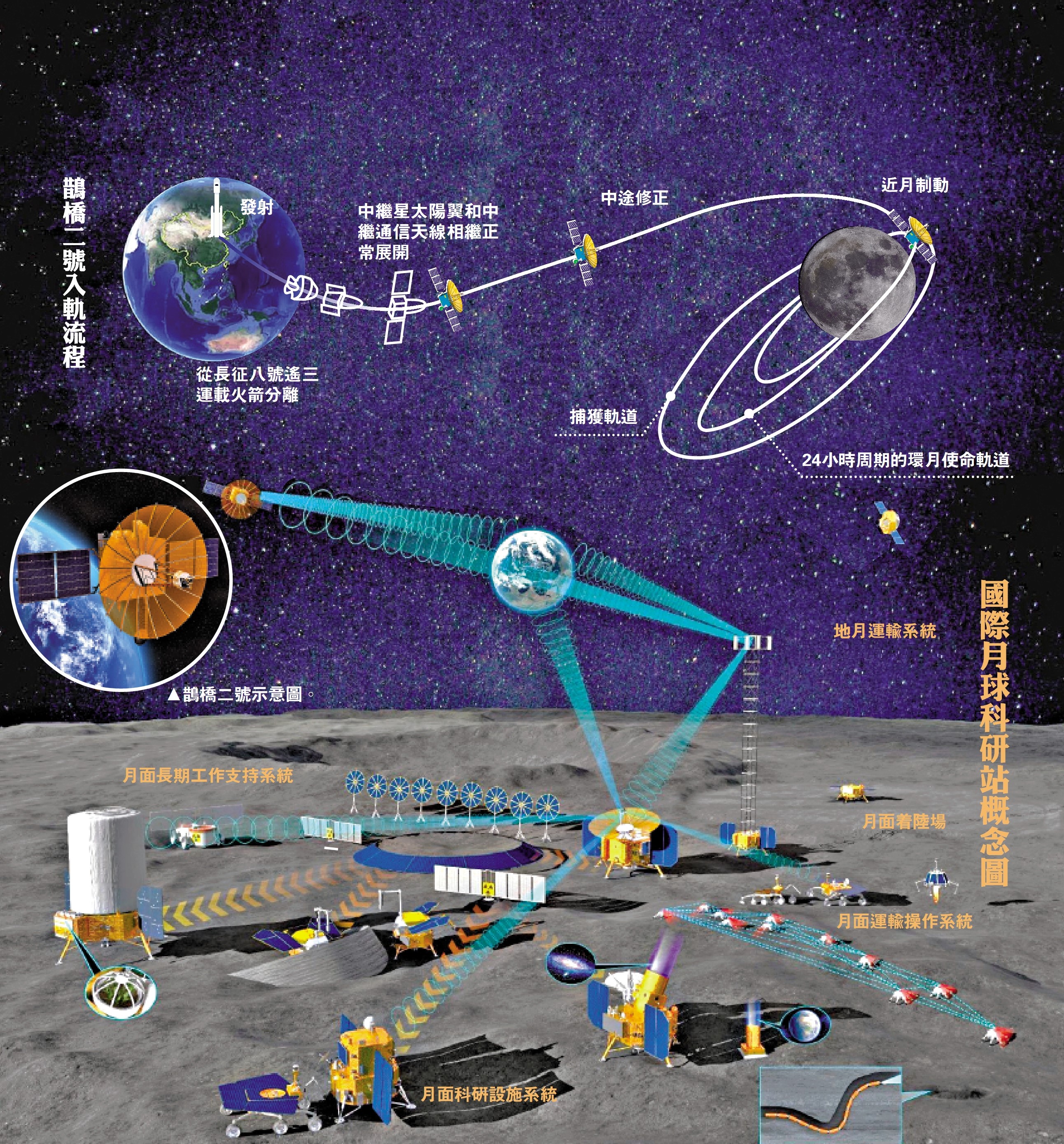 　　圖：國際月球科研站概念圖。