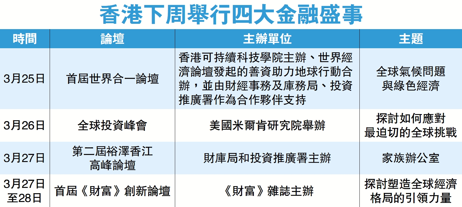 　　圖：香港下周舉行四大金融盛事