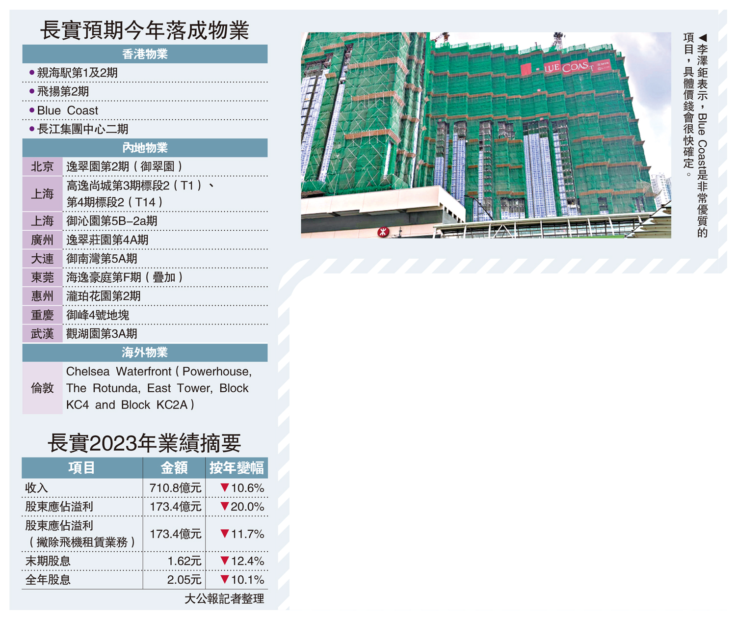 　　圖：李澤鉅表示，Blue Coast是非常優質的項目，具體價錢會很快確定。
