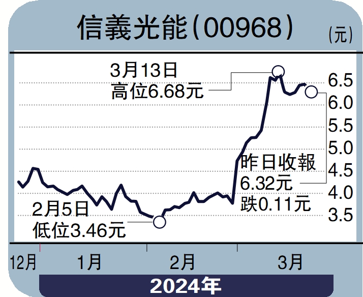 　　圖：信義光能（00968）