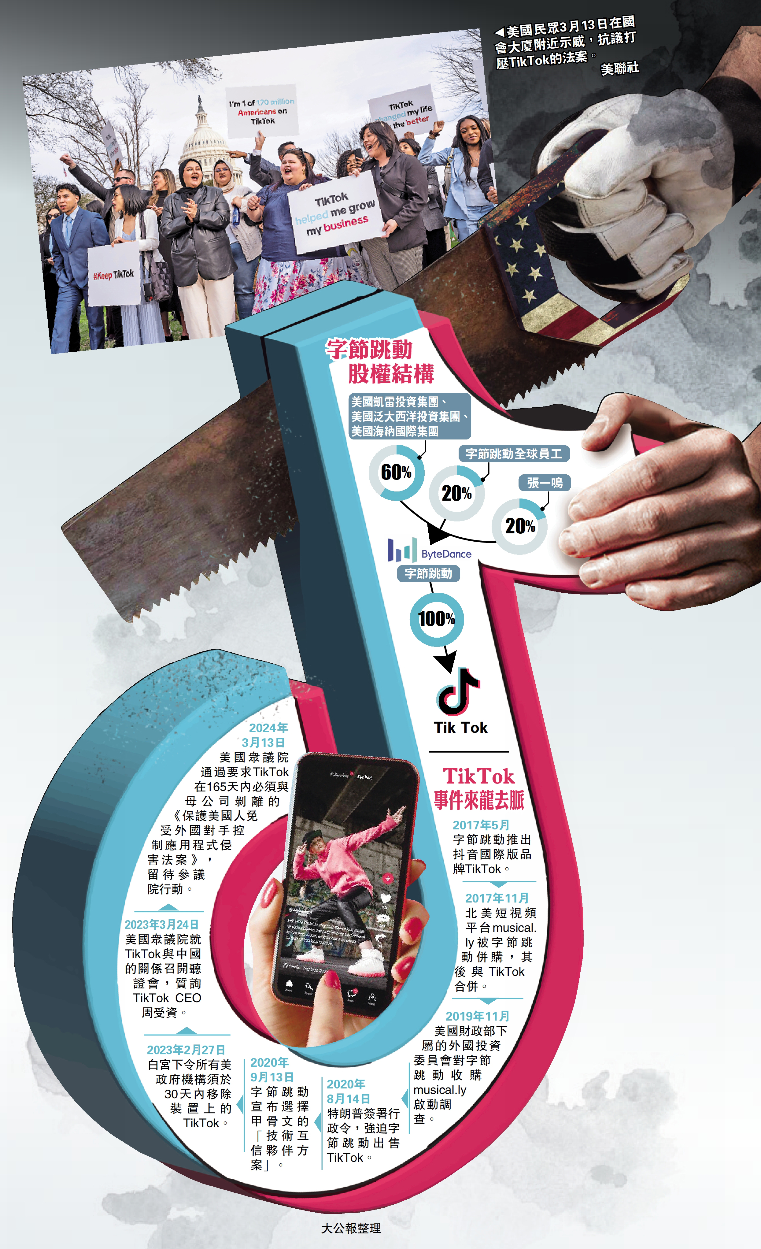 　　圖：美國民眾3月13日在國會大廈附近示威，抗議打壓TikTok的法案。\美聯社