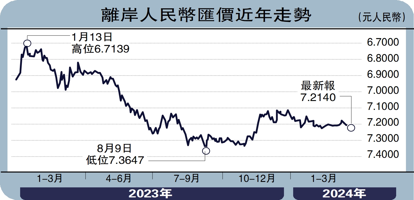 　　圖：離岸人民幣匯價近年走勢