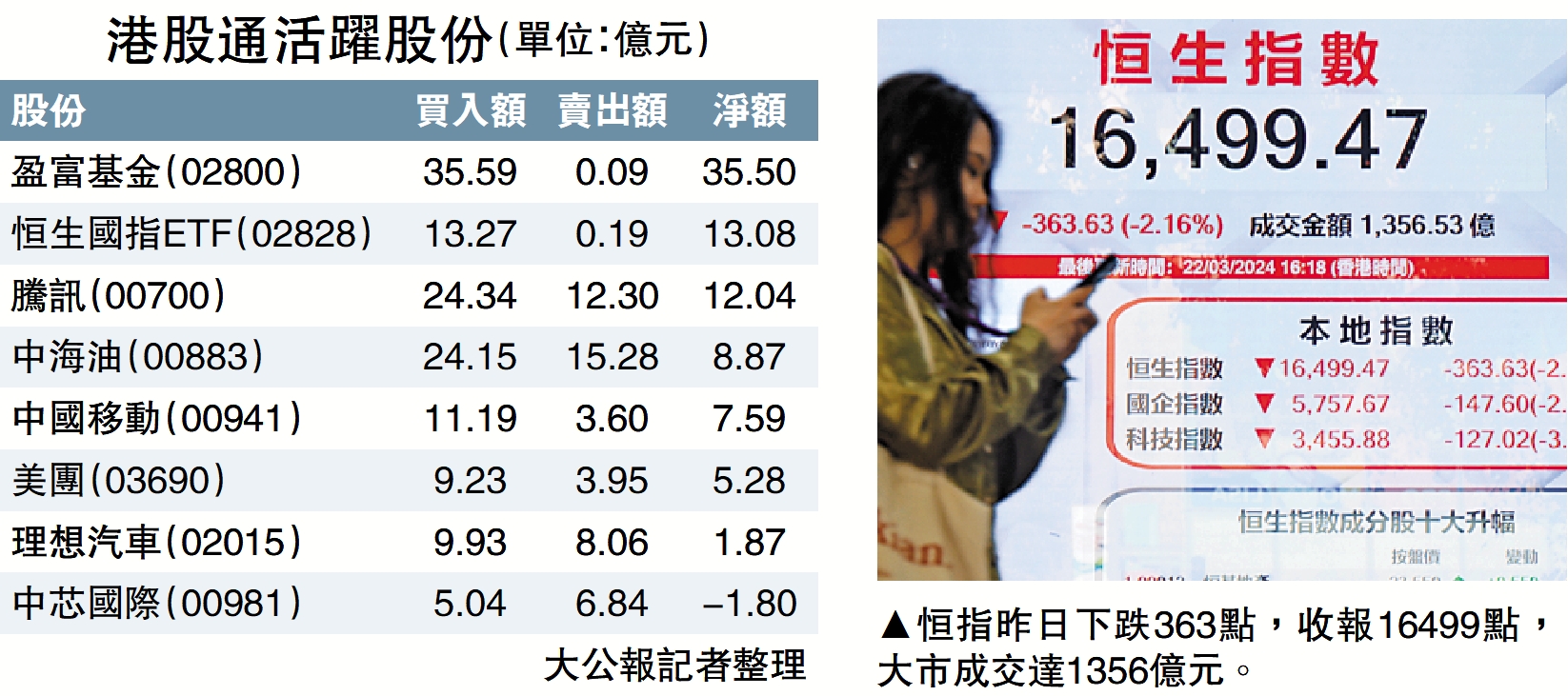 　　圖：恒指昨日下跌363點，收報16499點，大市成交達1356億元。