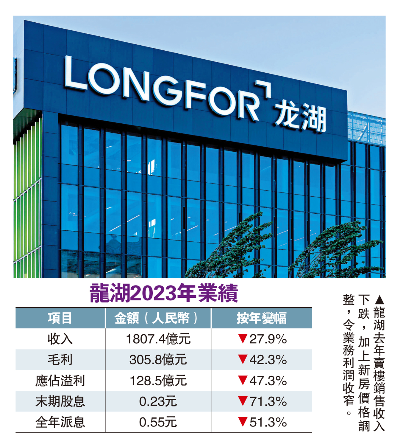 　　圖：龍湖去年賣樓銷售收入下跌，加上新房價格調整，令業務利潤收窄。