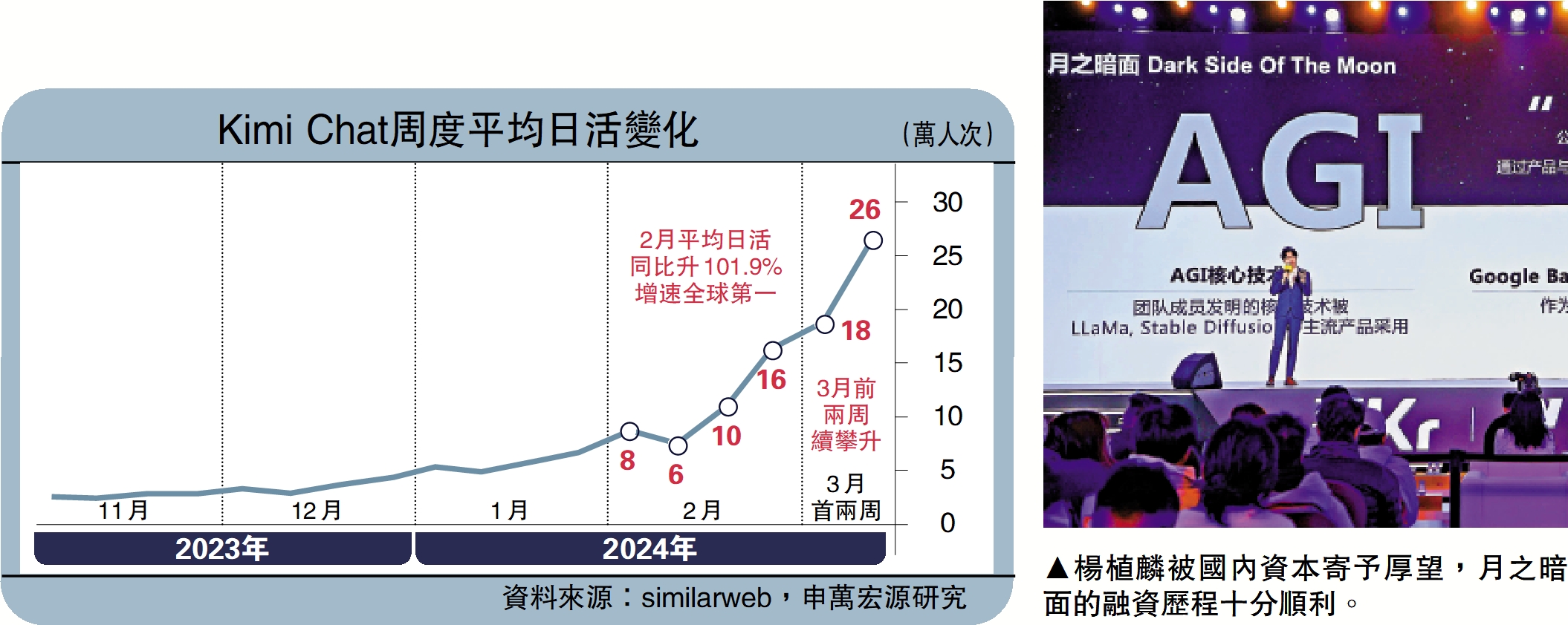 　　圖：楊植麟被國內資本寄予厚望，月之暗面的融資歷程十分順利。