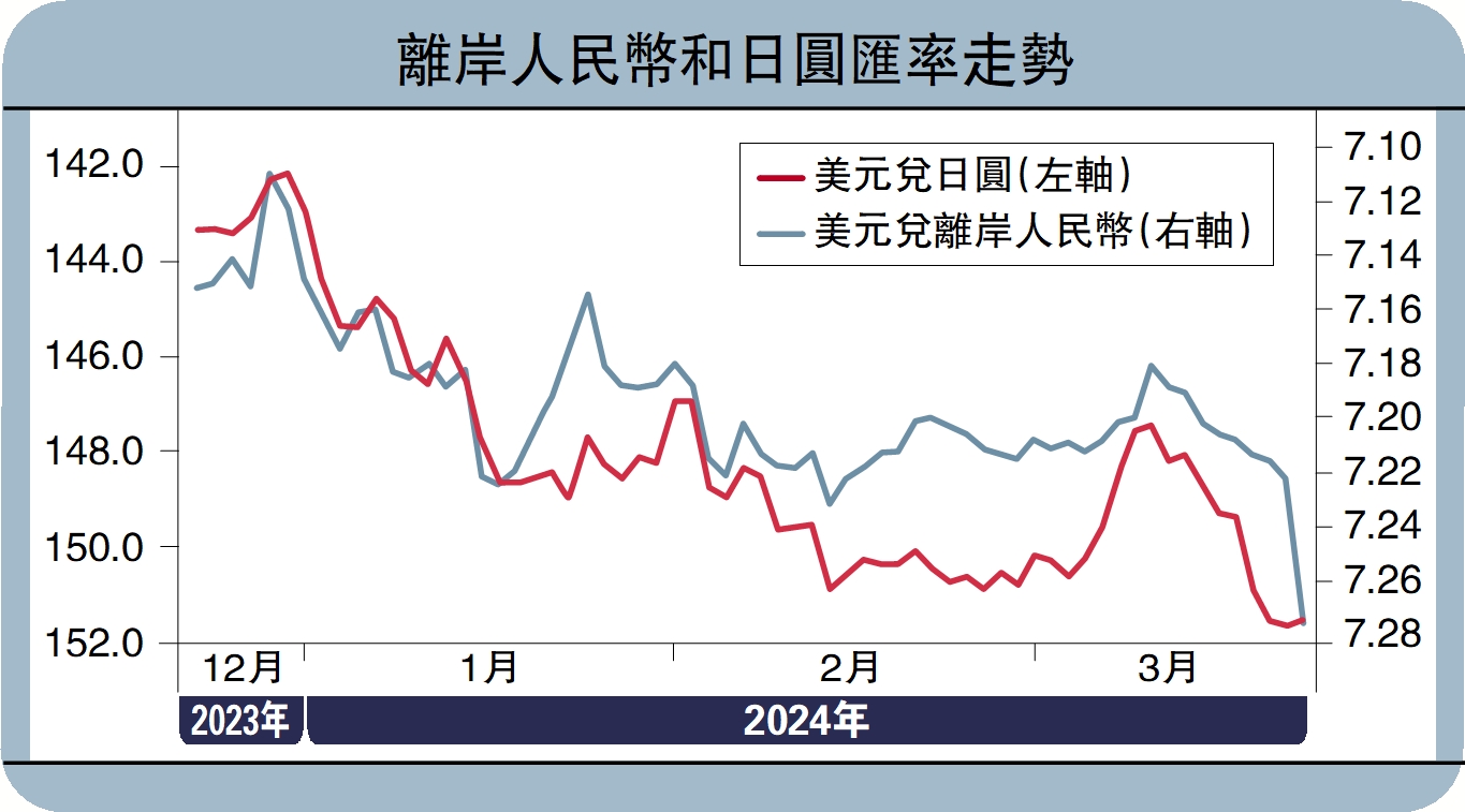 　　圖：離岸人民幣和日圓匯率走勢