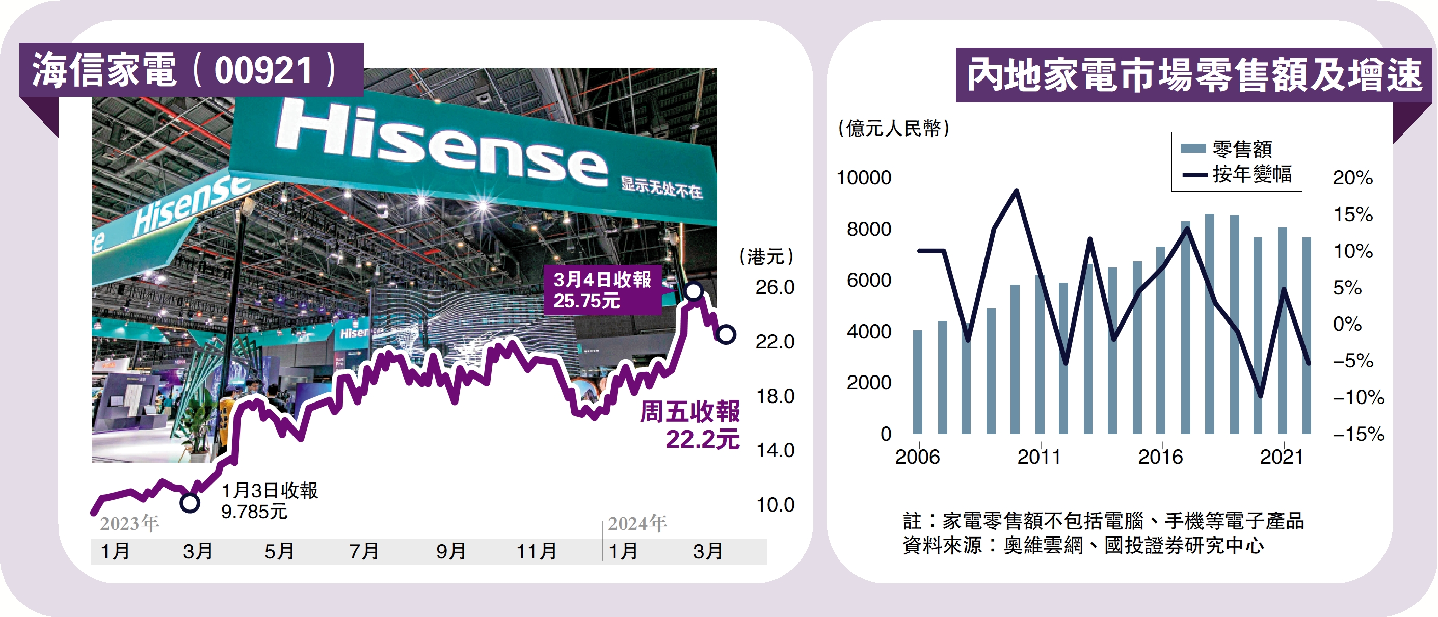 　　圖：海信家電（00921）、內地家電市場零售額及增速