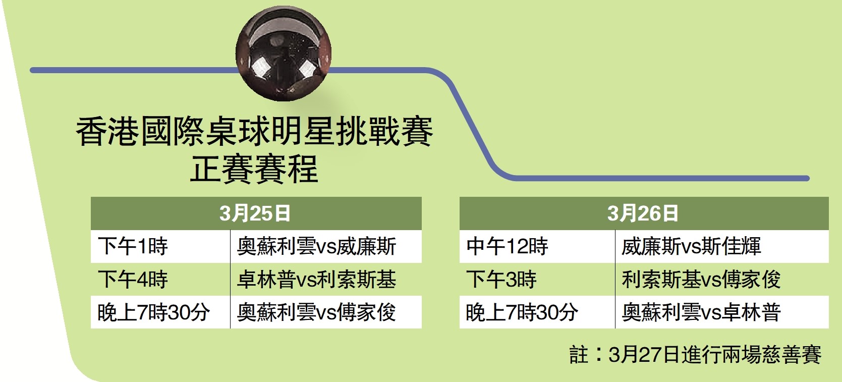 　　圖：香港國際桌球明星挑戰賽正賽賽程
