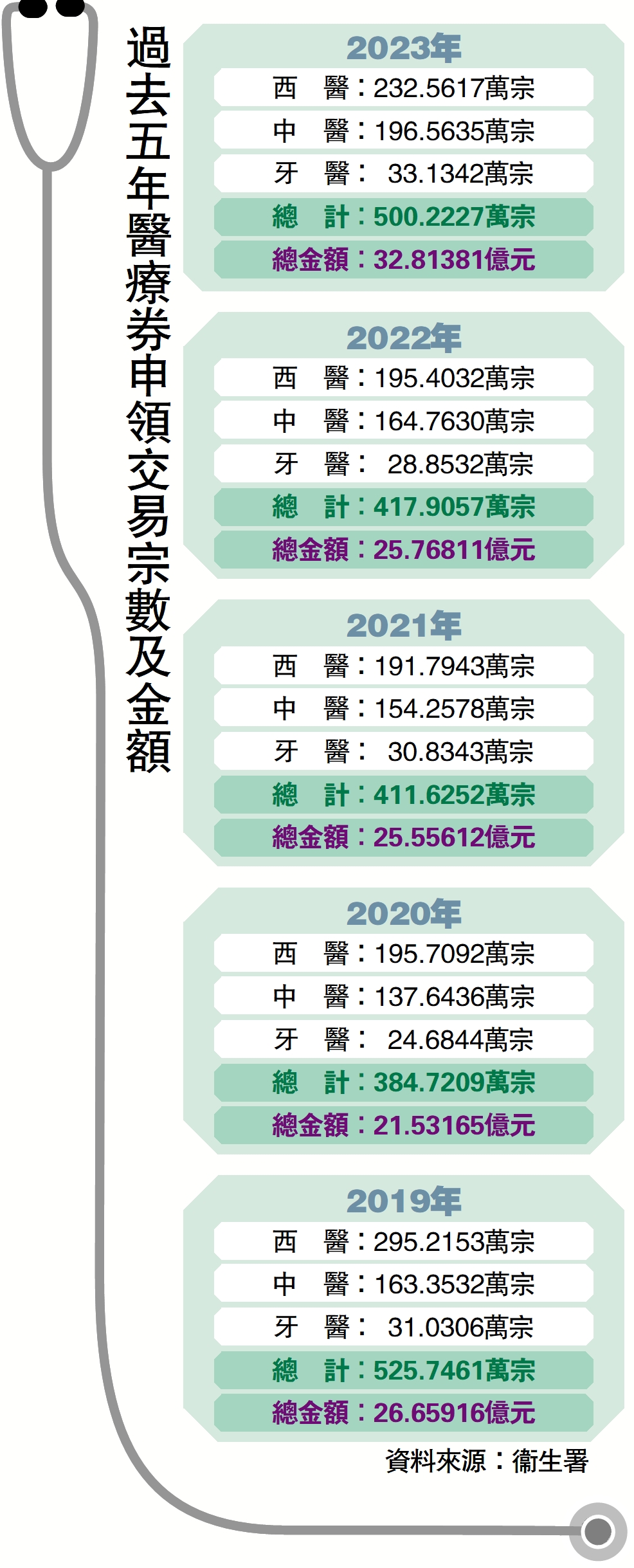 　　圖：過去五年醫療券申領交易宗數及金額