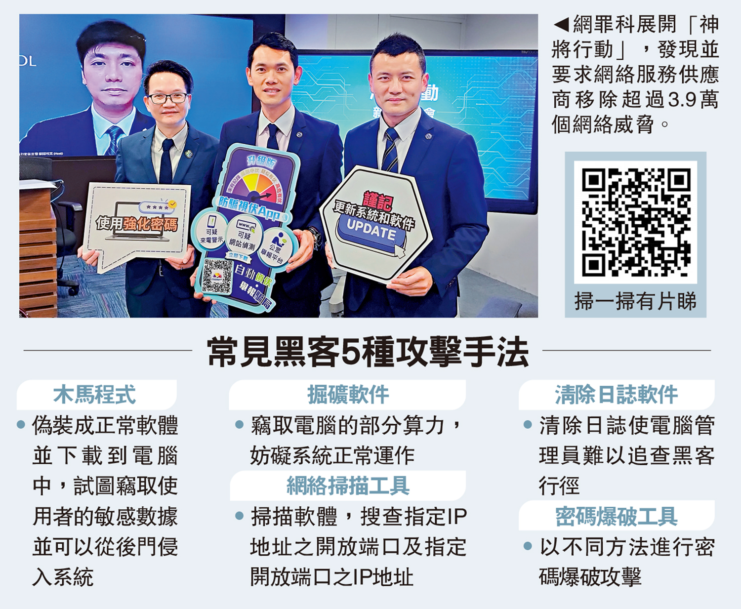 　　圖：網罪科展開「神將行動」，發現並要求網絡服務供應商移除超過3.9萬個網絡威脅。