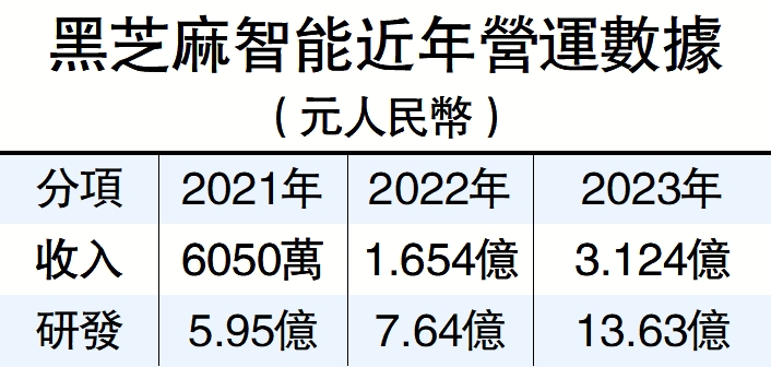 　　圖：黑芝麻智能近年營運數據