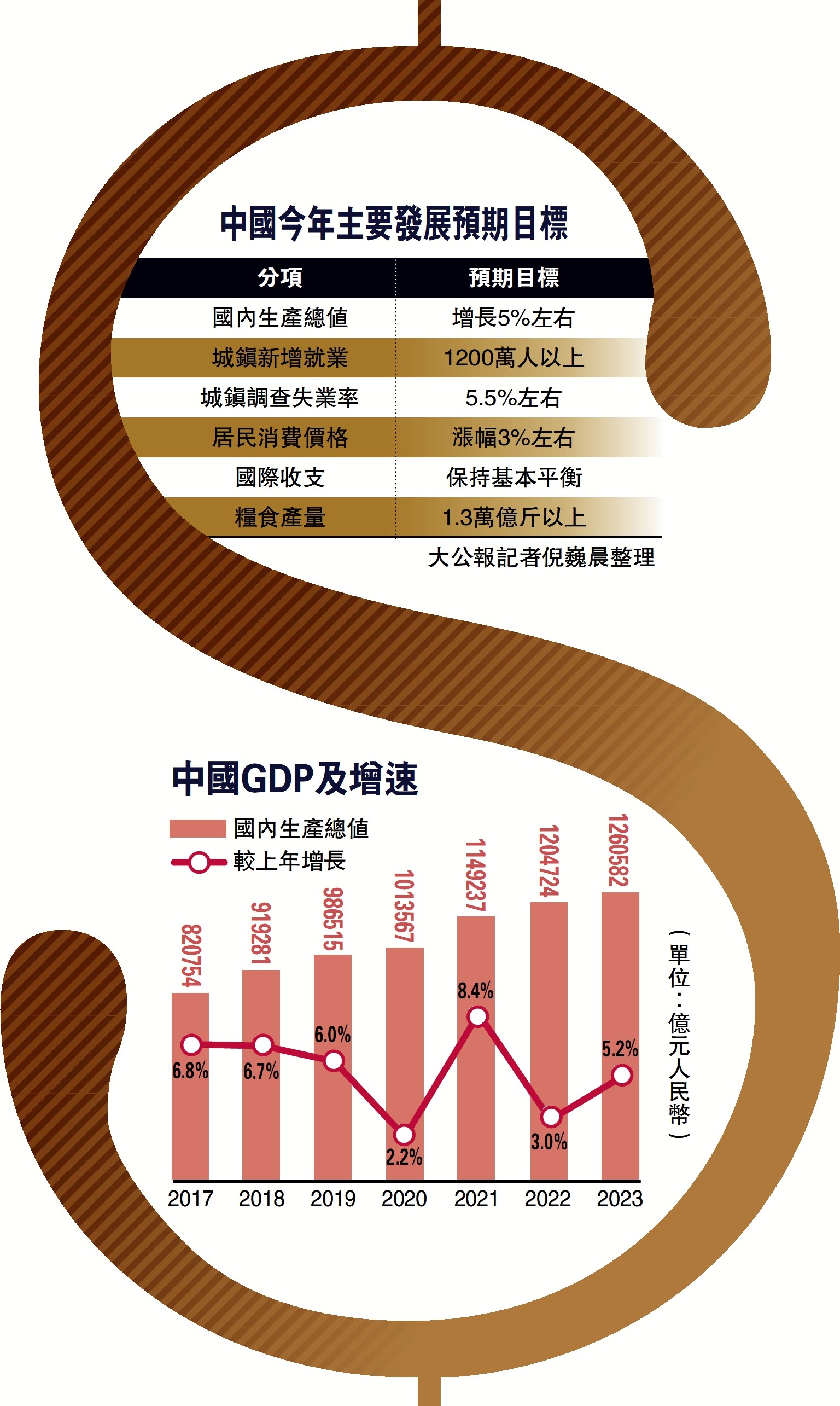 　　圖：中國今年主要發展預期目標、中國GDP及增速