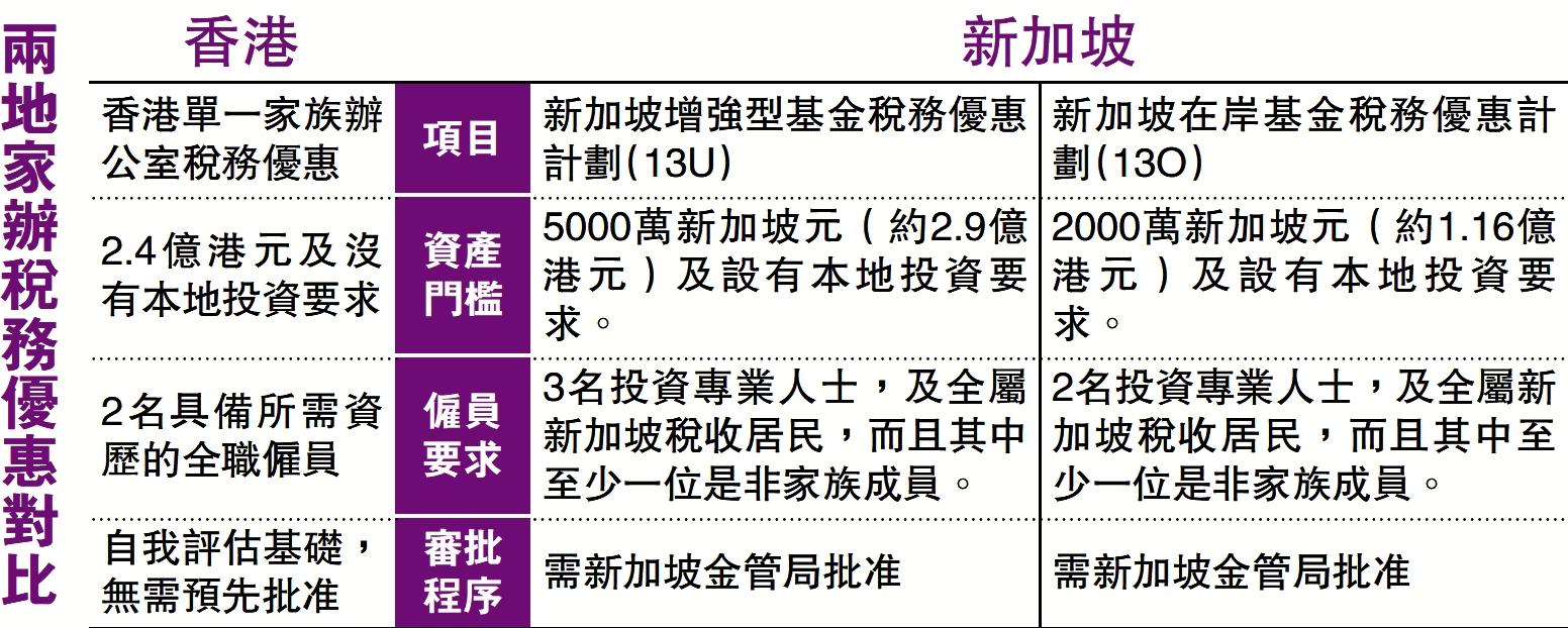 急起直追/港擁2700間家辦多新加坡近倍- 大公報