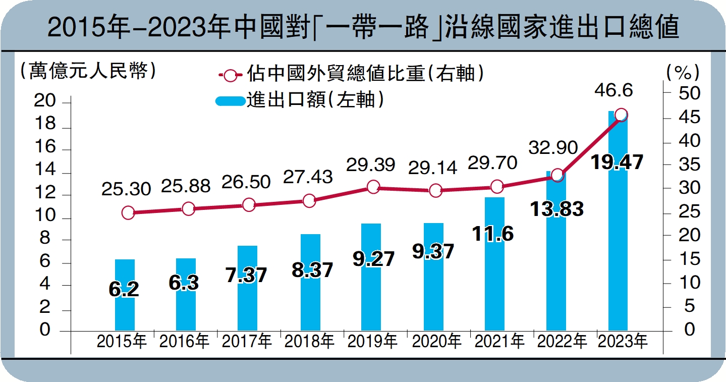 　　圖：2015年-2023年中國對「一帶一路」沿線國家進出口總值