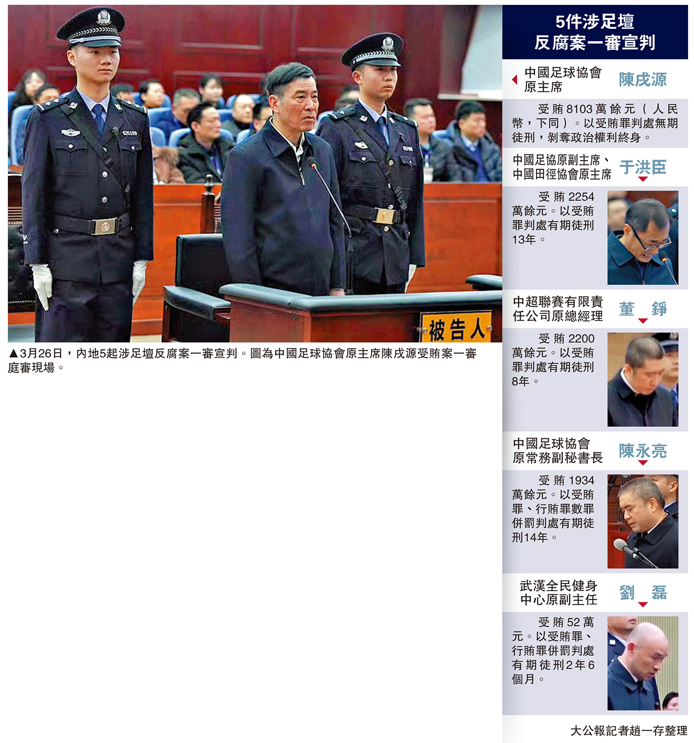 　　圖：3月26日，內地5起涉足壇反腐案一審宣判。圖為中國足球協會原主席陳戌源受賄案一審庭審現場。