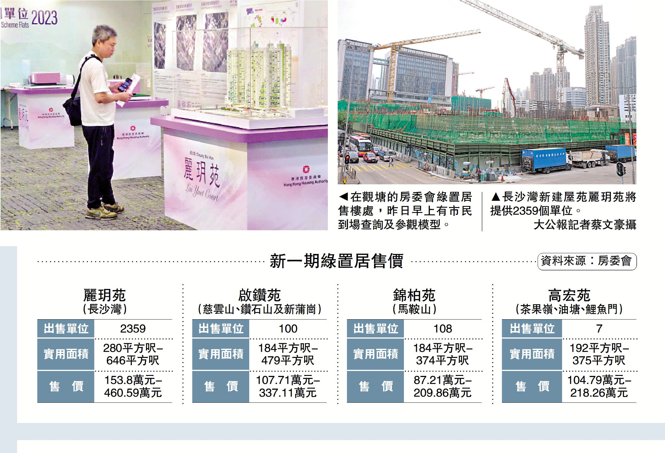 　　左圖：在觀塘的房委會綠置居售樓處，昨日早上有市民到場查詢及參觀模型。右圖：長沙灣新建屋苑麗玥苑將提供2359個單位。\大公報記者蔡文豪攝