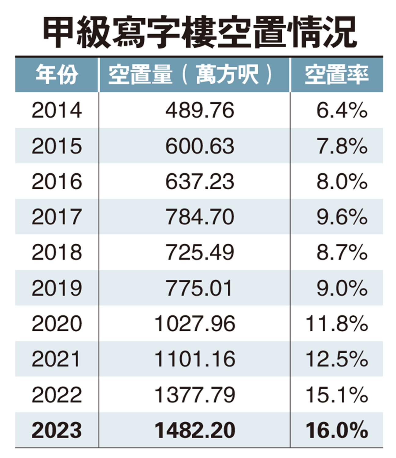 　　圖：甲級寫字樓空置情況