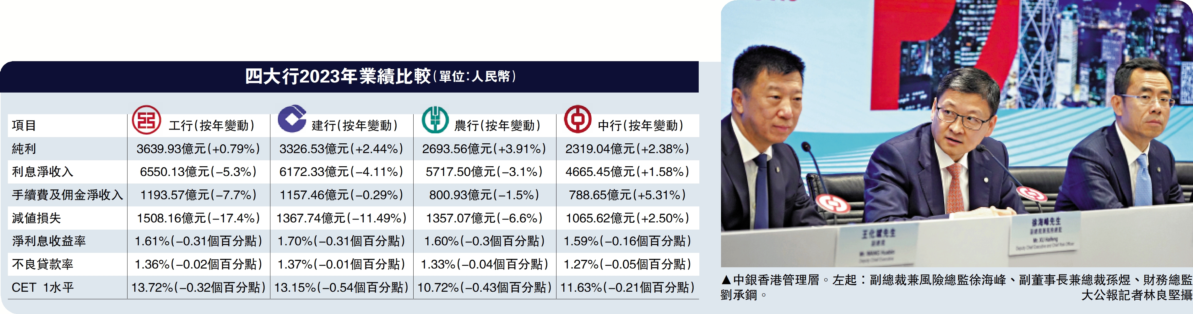 　　圖：中銀香港管理層。左起：副總裁兼風險總監徐海峰、副董事長兼總裁孫煜、財務總監劉承鋼。\大公報記者林良堅攝