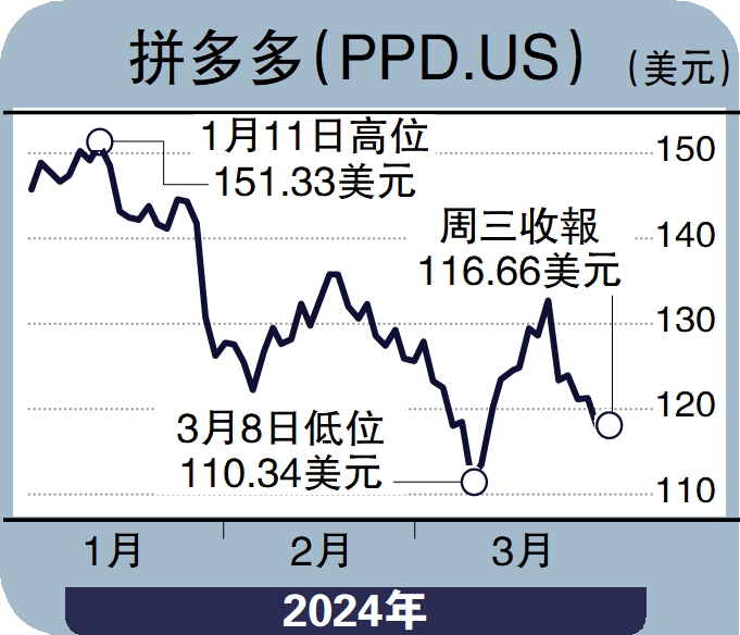 個股解碼/拼多多增長勁 待105美元買入\劉雅珉 - 大公報