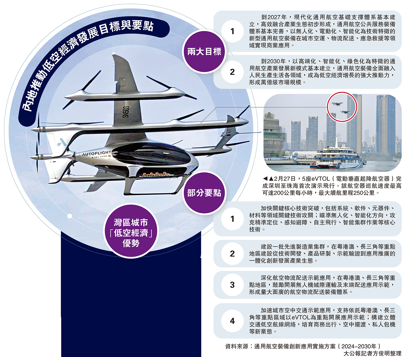 　　圖：內地推動低空經濟發展目標與要點。