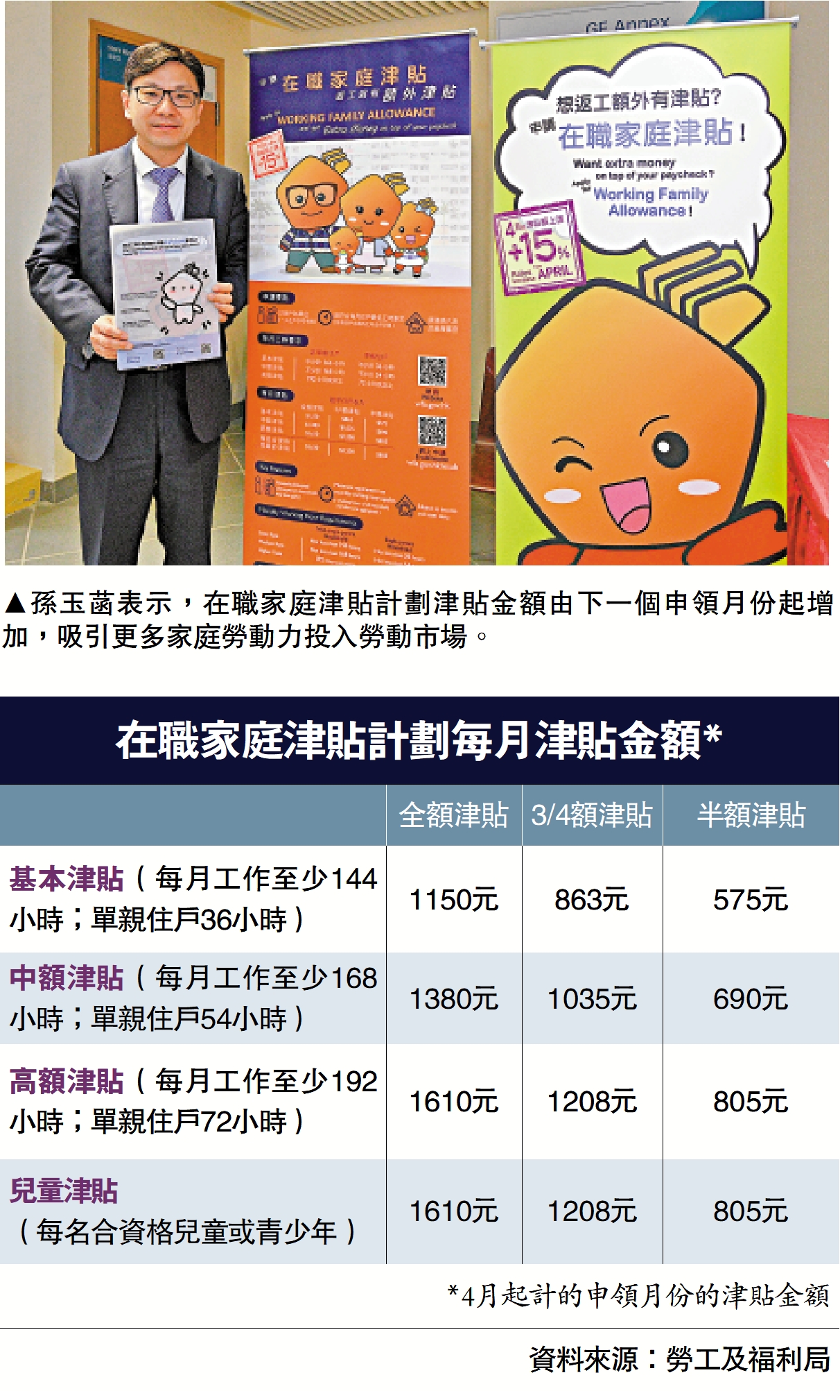 　　圖：孫玉菡表示，在職家庭津貼計劃津貼金額由下一個申領月份起增加，吸引更多家庭勞動力投入勞動市場。