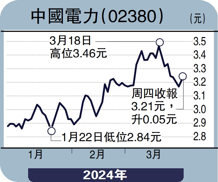　　圖：中國電力（02380）