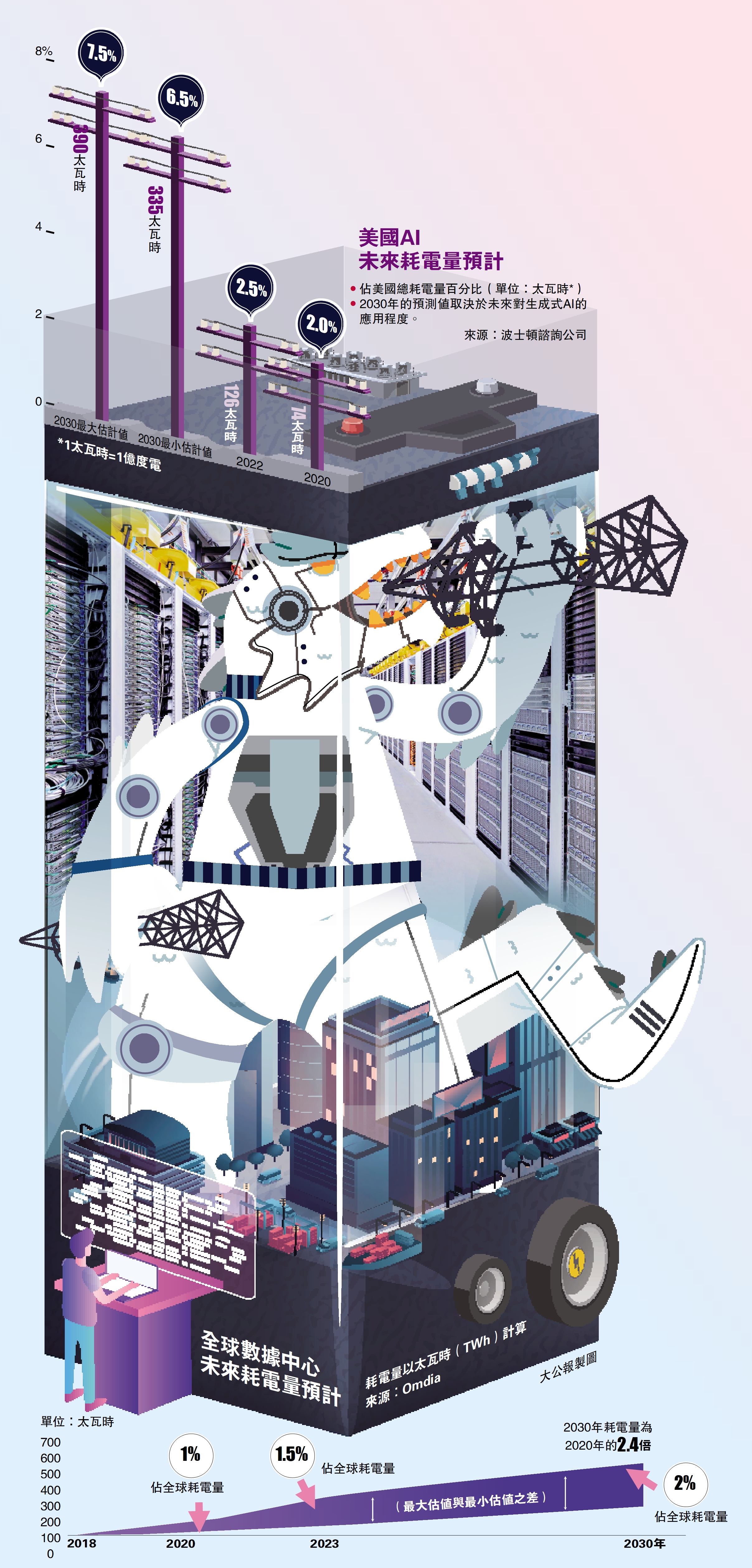 　　圖：美國AI未來耗電量預計。