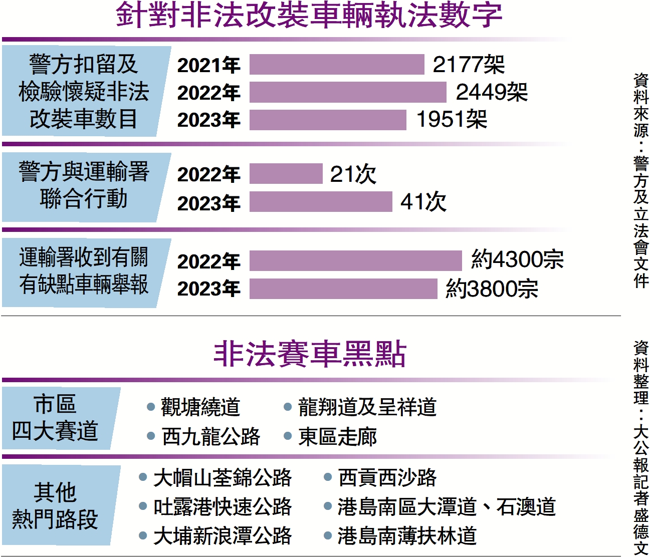 　　圖：針對非法改裝車輛執法數字。