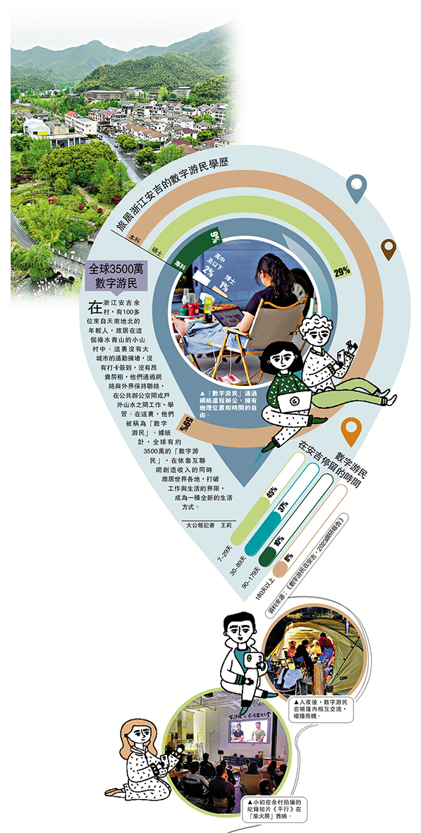 　　圖：旅居浙江安吉的數字游民學歷。