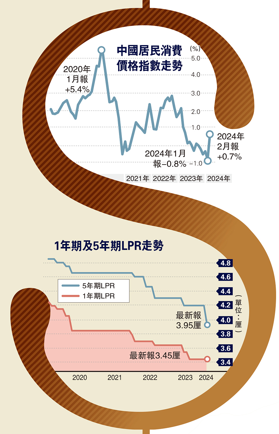 　　圖：中國居民消費價格指數走勢