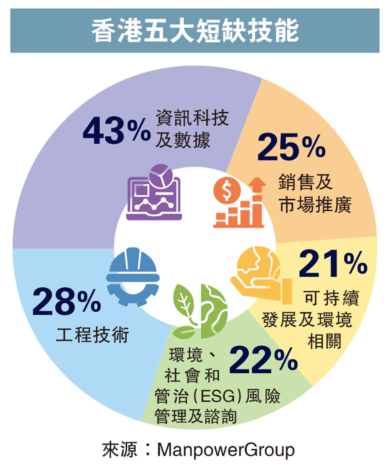 　　圖：香港五大短缺技能