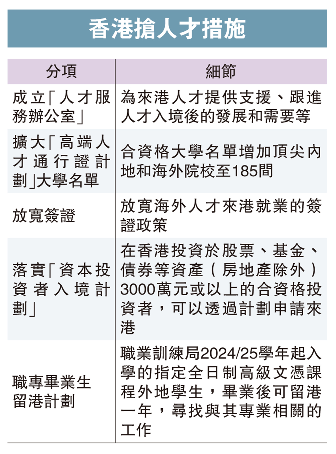 　　圖：香港搶人才措施