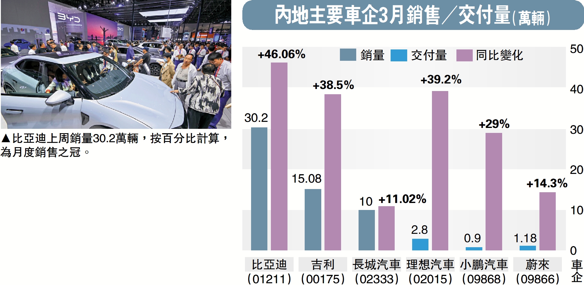 　　圖：比亞迪上周銷量30.2萬輛，按百分比計算，為月度銷售之冠。
