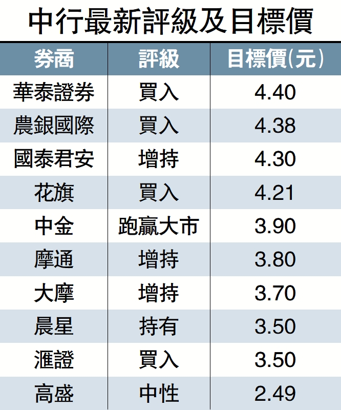 　　圖：中行最新評級及目標價