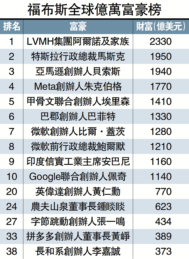 　　圖：福布斯全球億萬富豪榜