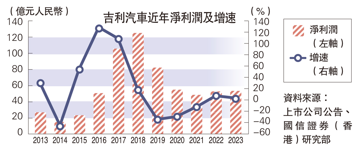 　　圖：吉利汽車近年淨利潤及增速