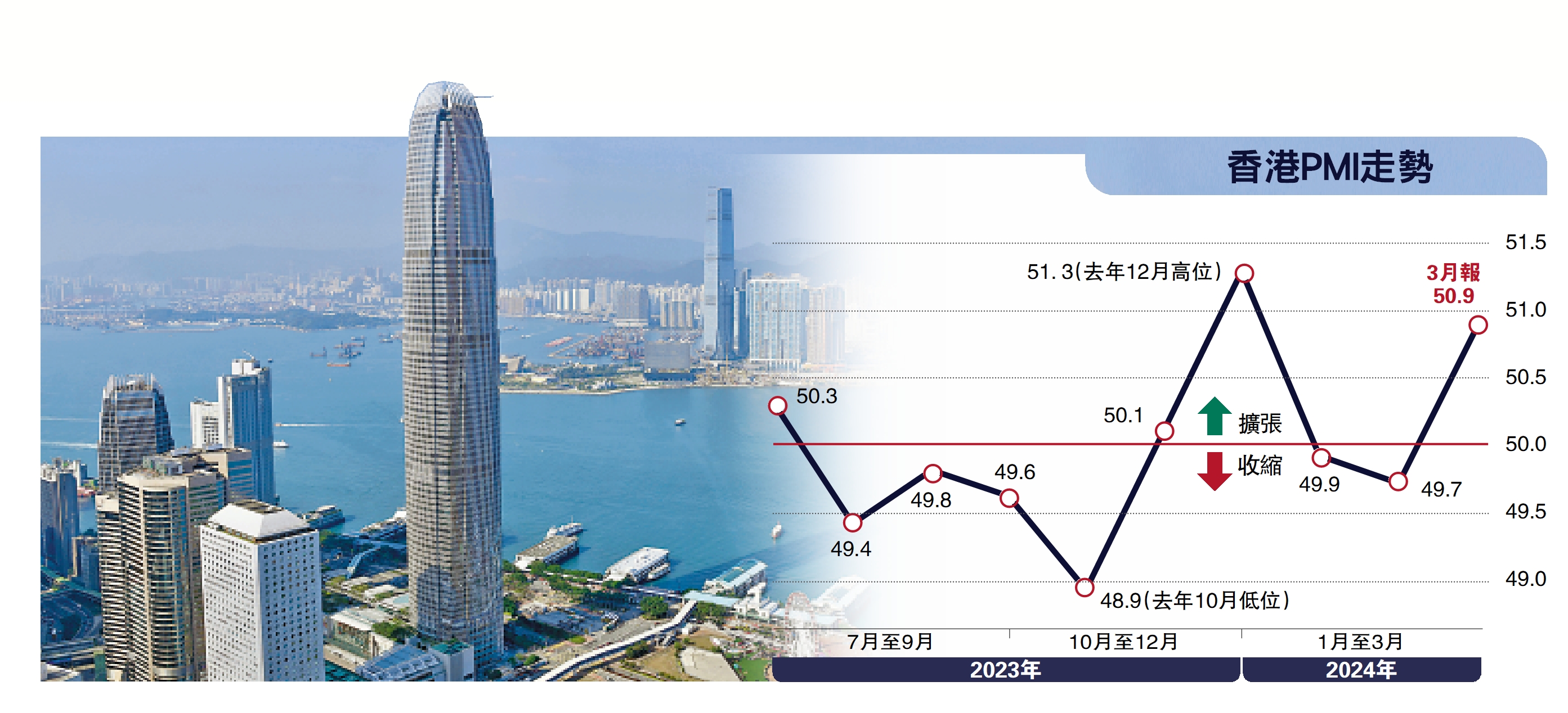 　　圖：香港PMI走勢。