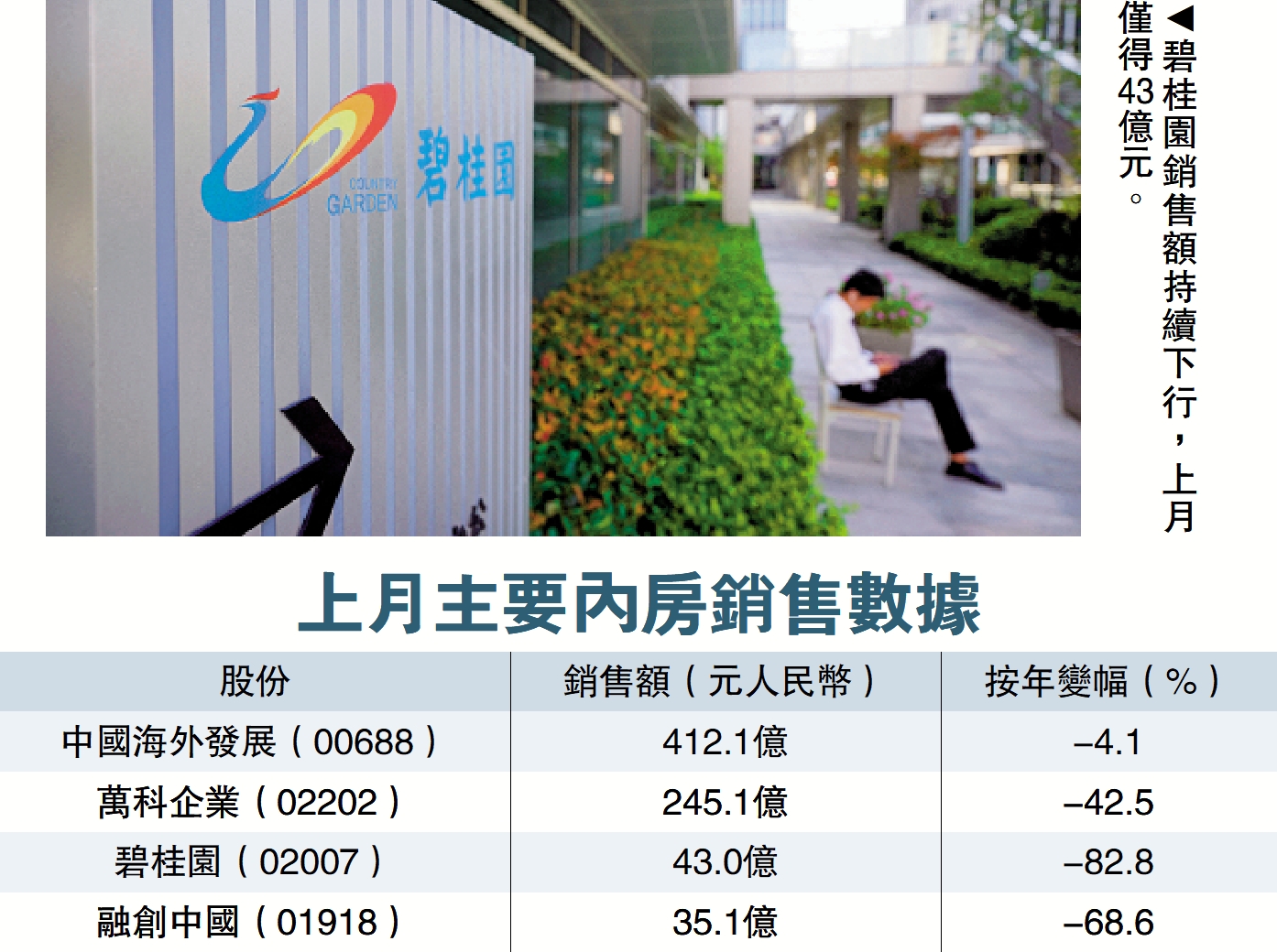 　　圖：碧桂園銷售額持續下行，上月僅得43億元。