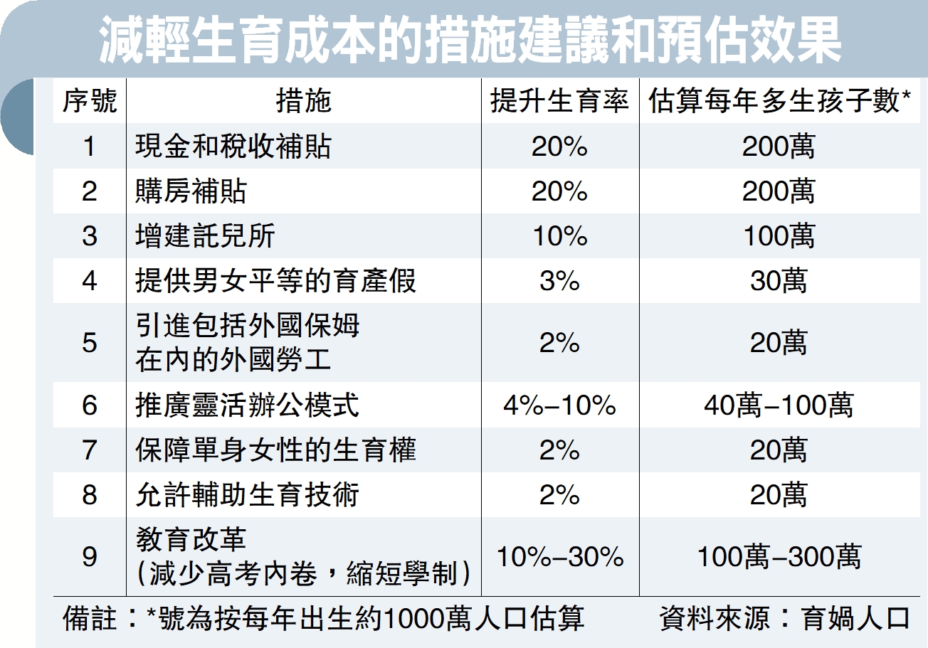 　　圖：減輕生育成本的措施建議和預估效果。