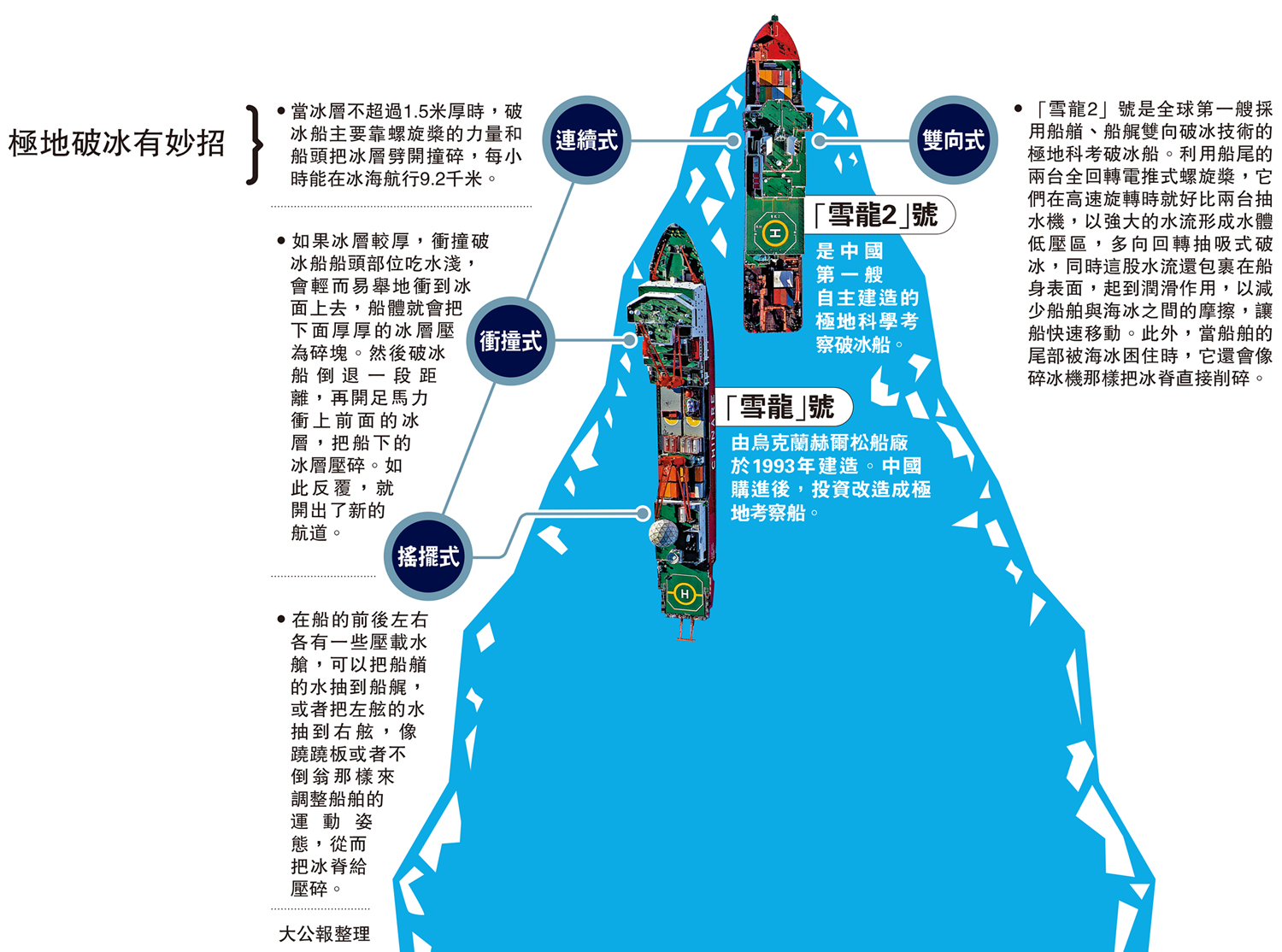 　　圖：極地破冰有妙招