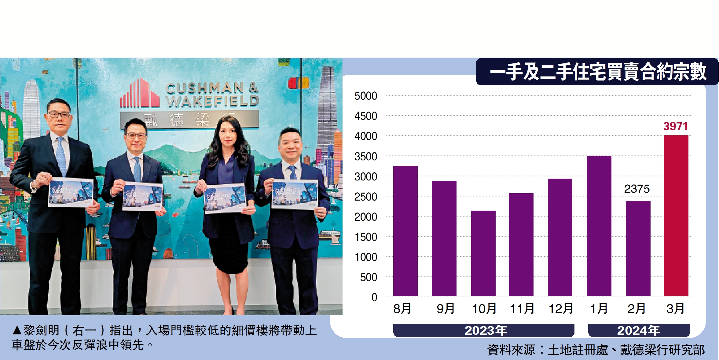 　　圖：黎劍明（右一）指出，入場門檻較低的細價樓將帶動上車盤於今次反彈浪中領先。