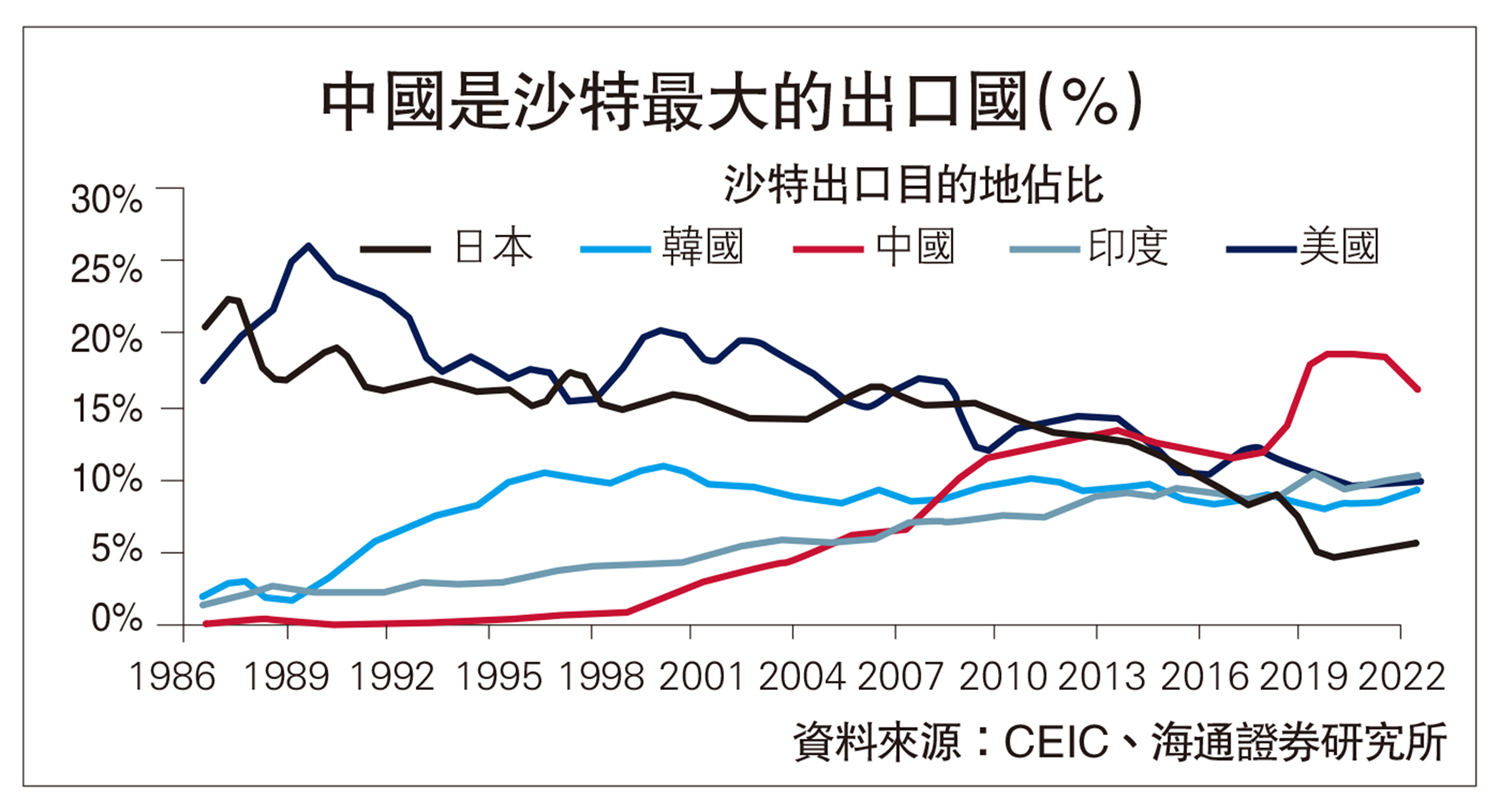 　　圖：中國是沙特最大的出口國（%）