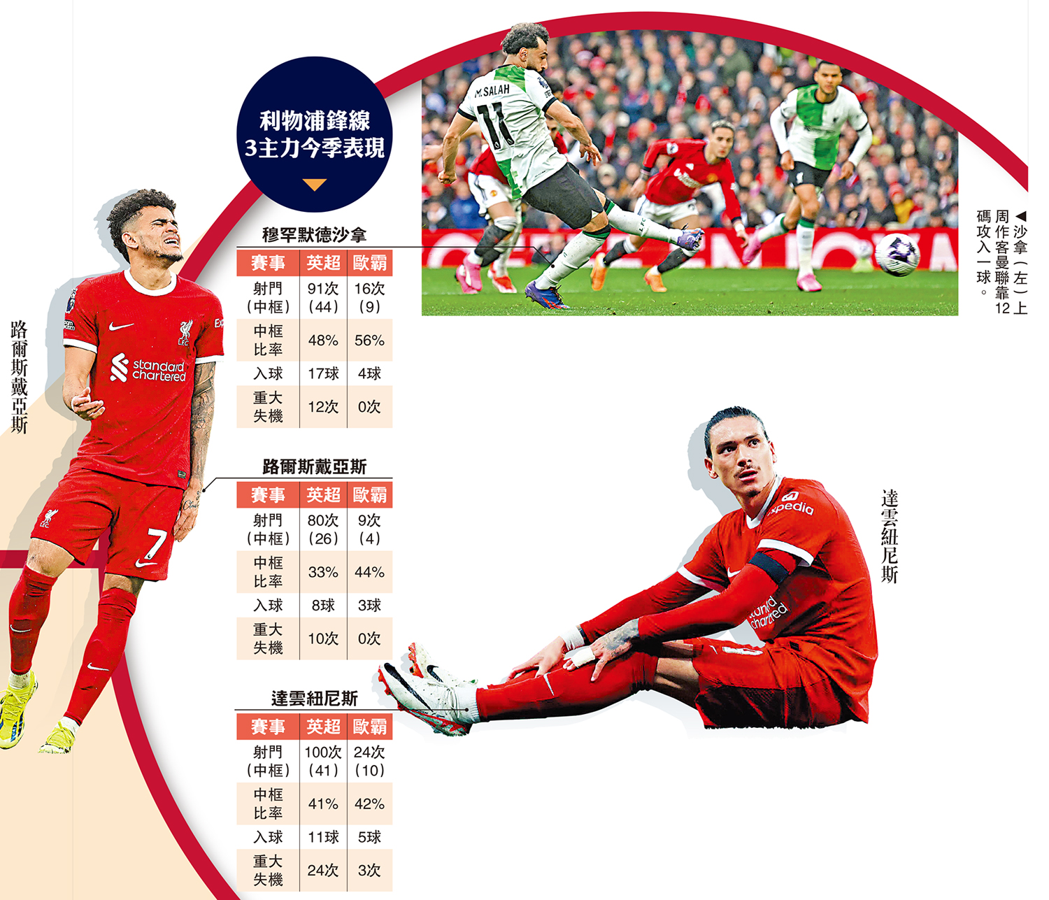 　　圖：利物浦鋒線3主力今季表現