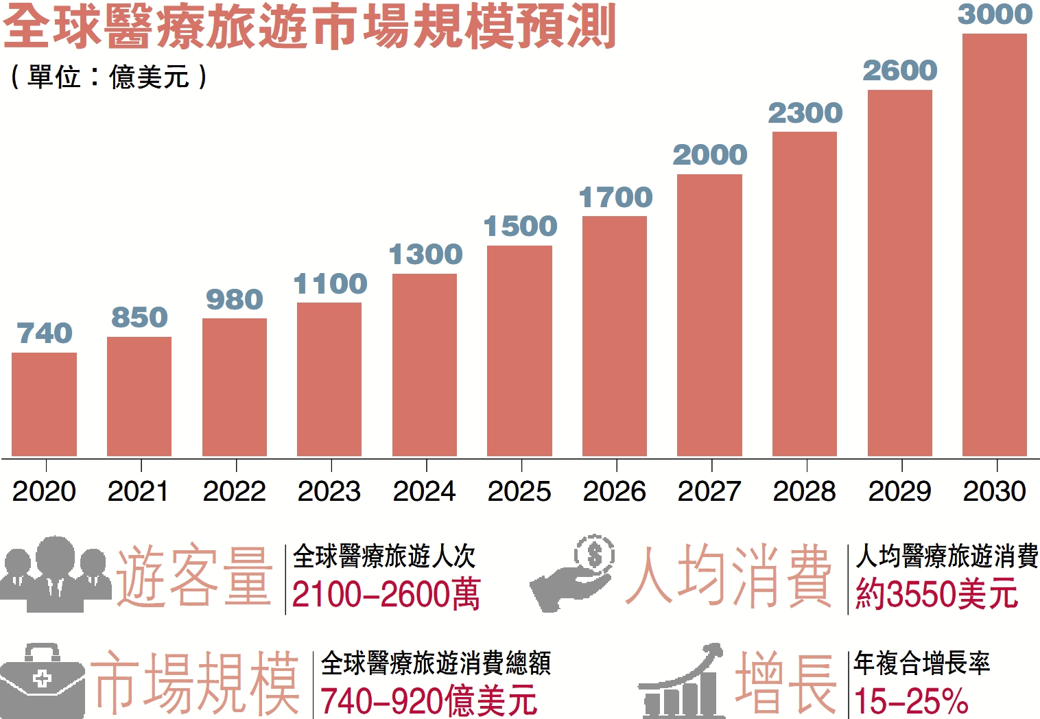 　　圖：全球醫療旅遊市場規模預測