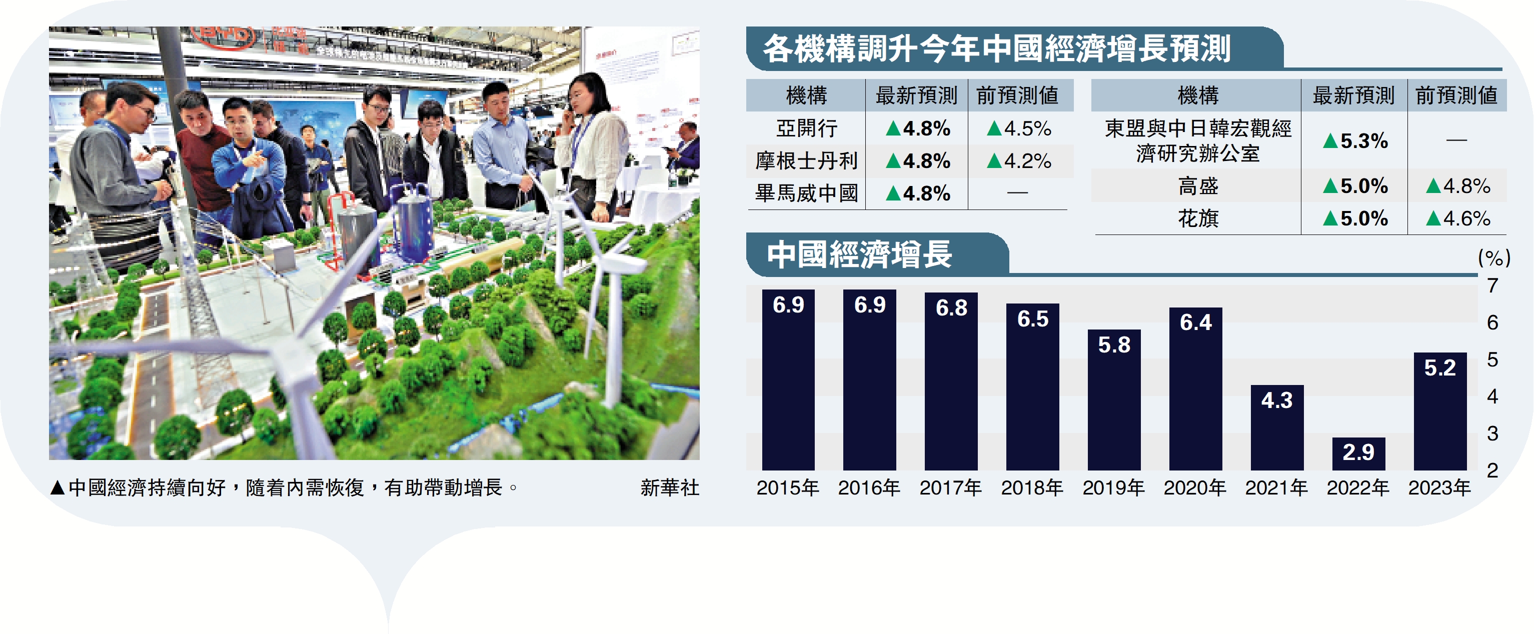 　　圖：中國經濟持續向好，隨着內需恢復，有助帶動增長。\新華社