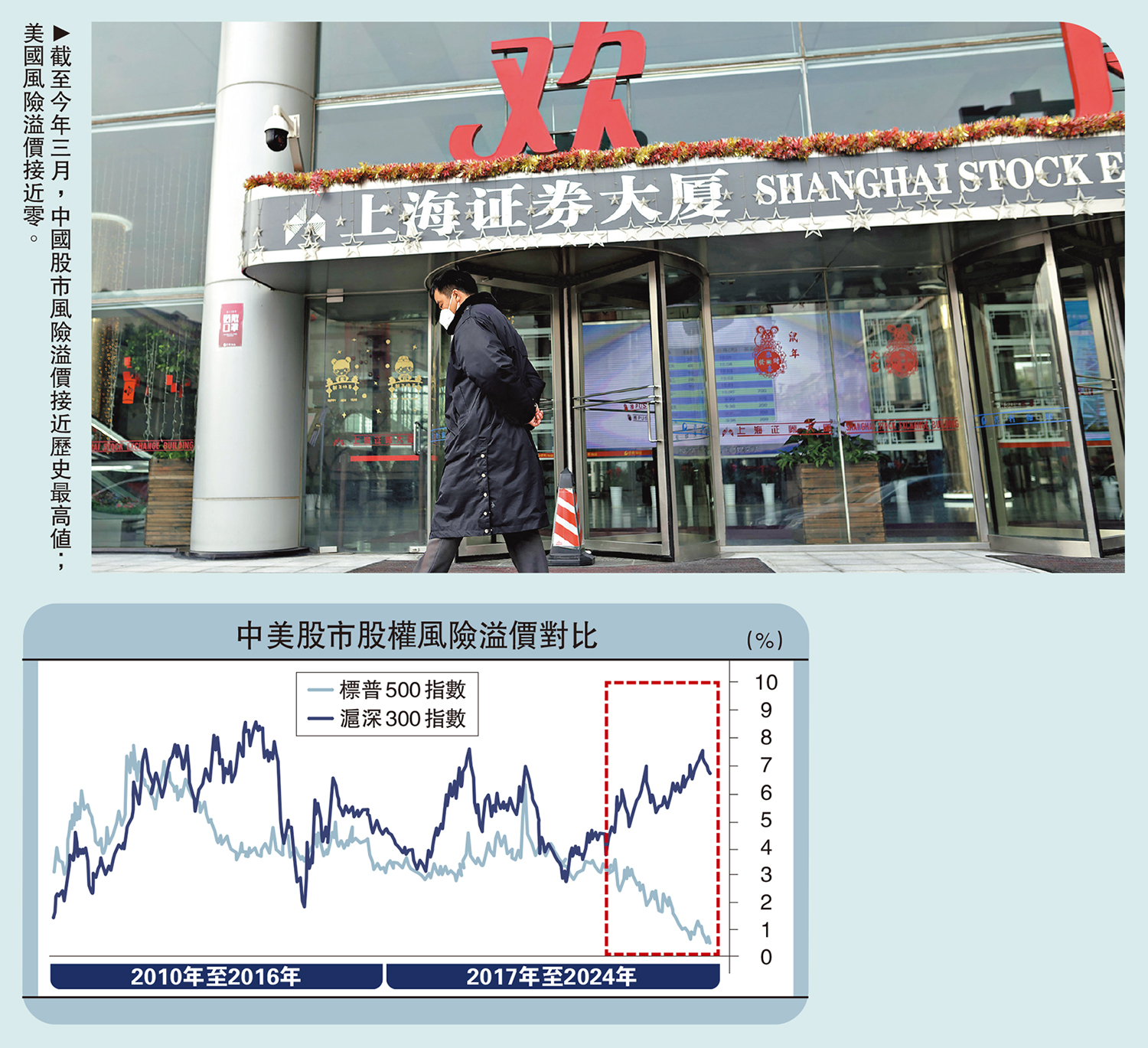 　　圖：截至今年三月，中國股市風險溢價接近歷史最高值；美國風險溢價接近零。